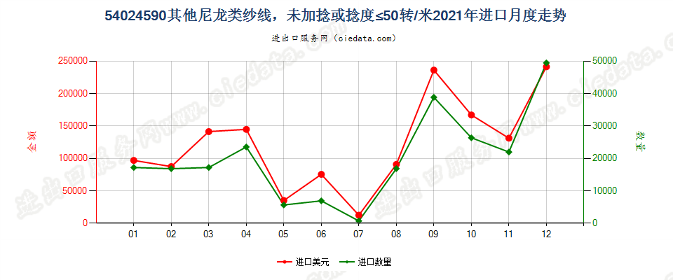 54024590其他尼龙类纱线，未加捻或捻度≤50转/米进口2021年月度走势图