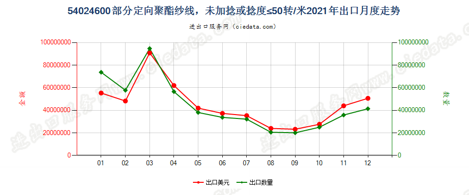 54024600部分定向聚酯纱线，未加捻或捻度≤50转/米出口2021年月度走势图