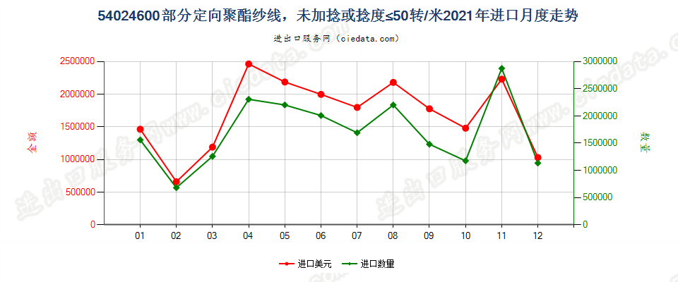 54024600部分定向聚酯纱线，未加捻或捻度≤50转/米进口2021年月度走势图