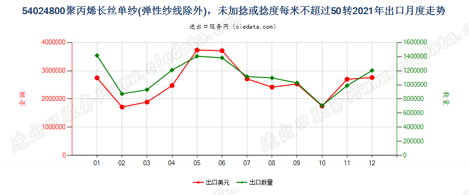 54024800聚丙烯长丝单纱(弹性纱线除外)，未加捻或捻度每米不超过50转出口2021年月度走势图