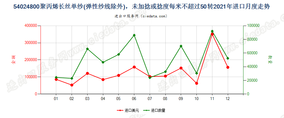 54024800聚丙烯长丝单纱(弹性纱线除外)，未加捻或捻度每米不超过50转进口2021年月度走势图