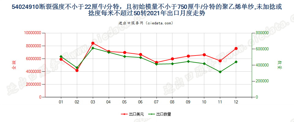 54024910断裂强度不小于22厘牛/分特，且初始模量不小于750厘牛/分特的聚乙烯单纱,未加捻或捻度每米不超过50转出口2021年月度走势图