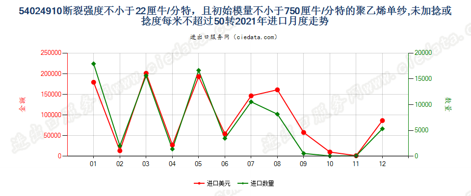 54024910断裂强度不小于22厘牛/分特，且初始模量不小于750厘牛/分特的聚乙烯单纱,未加捻或捻度每米不超过50转进口2021年月度走势图