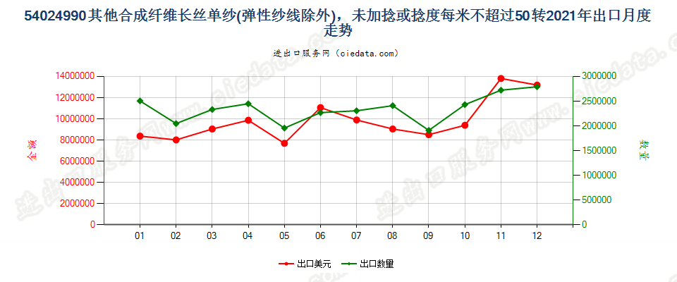 54024990其他合成纤维长丝单纱(弹性纱线除外)，未加捻或捻度每米不超过50转出口2021年月度走势图