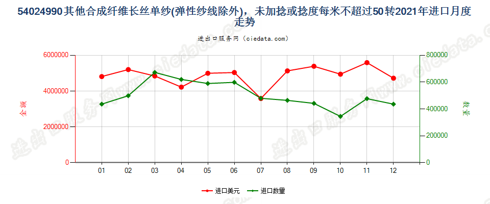 54024990其他合成纤维长丝单纱(弹性纱线除外)，未加捻或捻度每米不超过50转进口2021年月度走势图