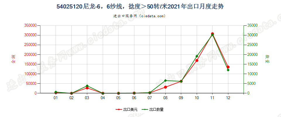 54025120尼龙-6，6纱线，捻度＞50转/米出口2021年月度走势图