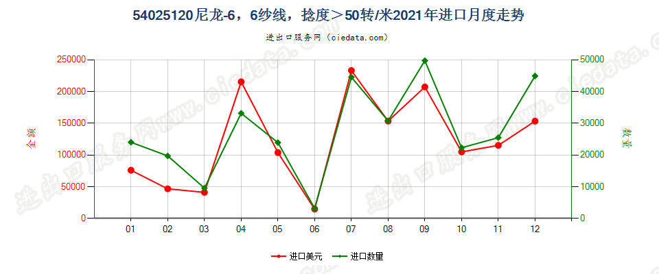 54025120尼龙-6，6纱线，捻度＞50转/米进口2021年月度走势图