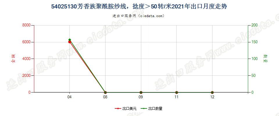 54025130芳香族聚酰胺纱线，捻度＞50转/米出口2021年月度走势图