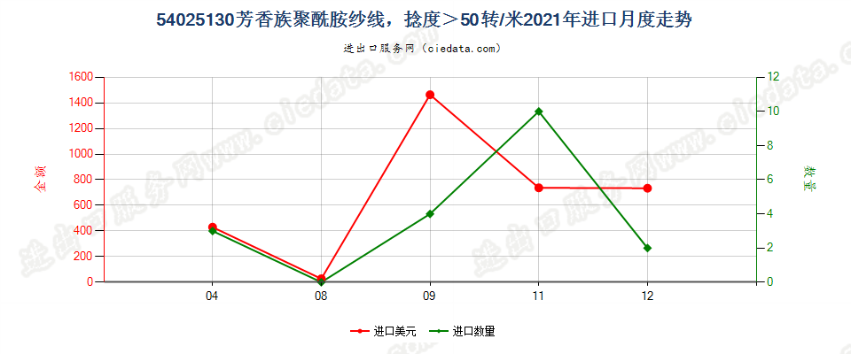 54025130芳香族聚酰胺纱线，捻度＞50转/米进口2021年月度走势图