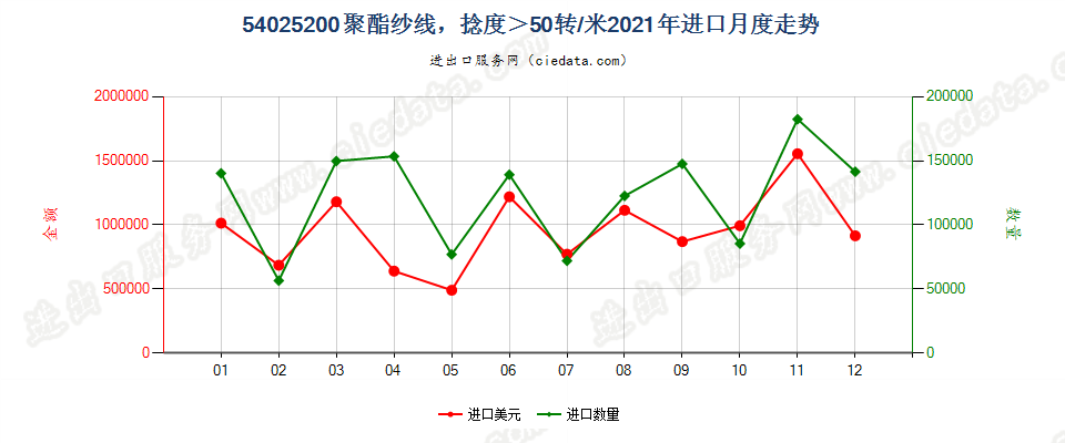 54025200聚酯纱线，捻度＞50转/米进口2021年月度走势图