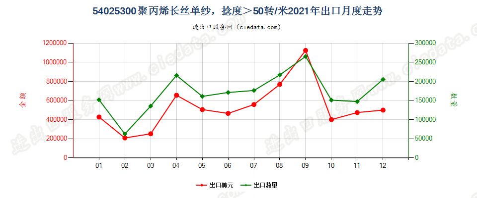 54025300聚丙烯长丝单纱，捻度＞50转/米出口2021年月度走势图