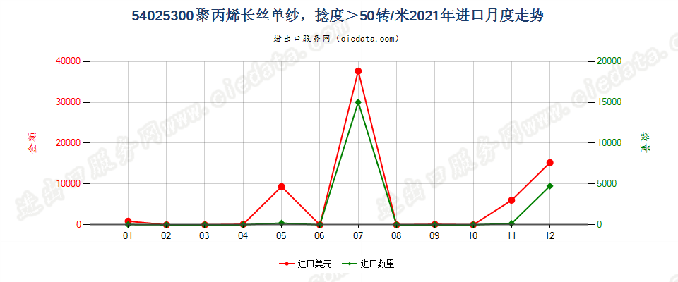 54025300聚丙烯长丝单纱，捻度＞50转/米进口2021年月度走势图