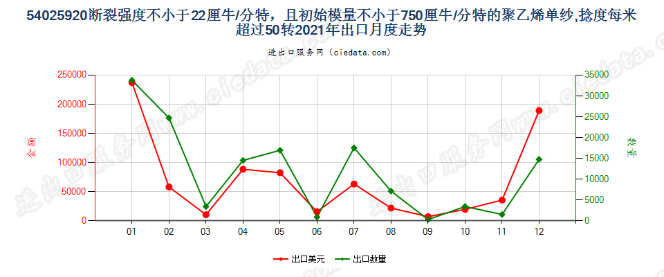 54025920断裂强度不小于22厘牛/分特，且初始模量不小于750厘牛/分特的聚乙烯单纱,捻度每米超过50转出口2021年月度走势图