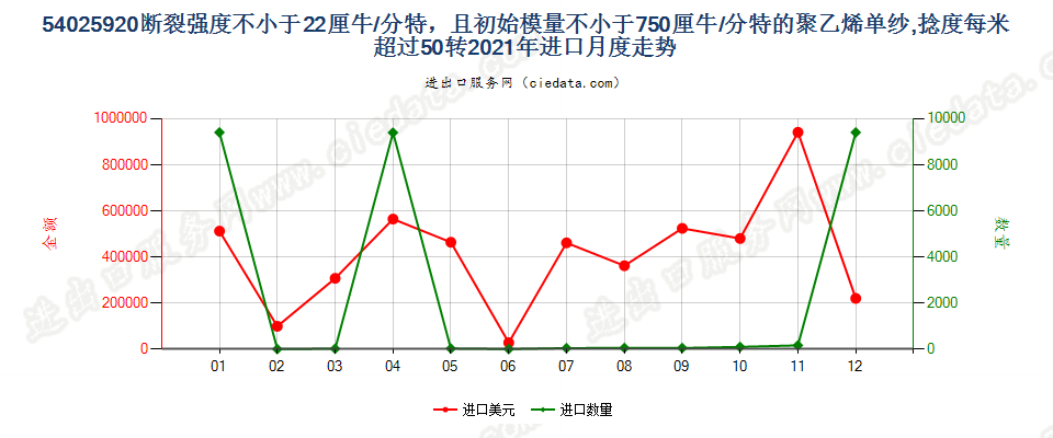 54025920断裂强度不小于22厘牛/分特，且初始模量不小于750厘牛/分特的聚乙烯单纱,捻度每米超过50转进口2021年月度走势图