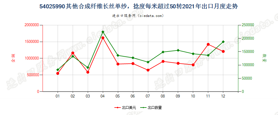 54025990其他合成纤维长丝单纱，捻度每米超过50转出口2021年月度走势图