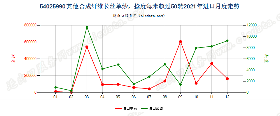 54025990其他合成纤维长丝单纱，捻度每米超过50转进口2021年月度走势图