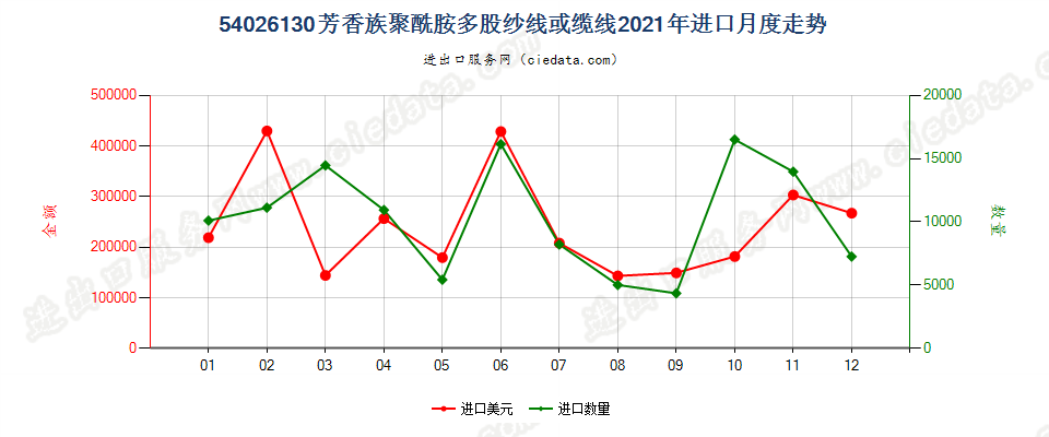 54026130芳香族聚酰胺多股纱线或缆线进口2021年月度走势图