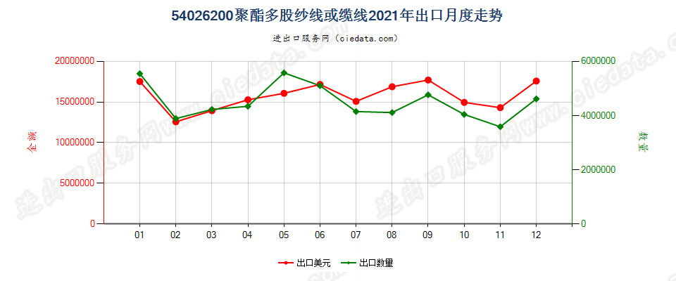 54026200聚酯多股纱线或缆线出口2021年月度走势图