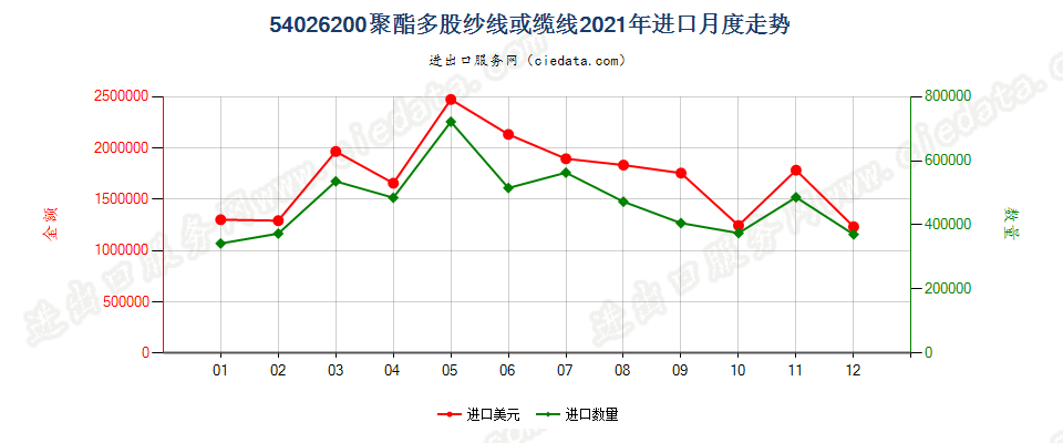 54026200聚酯多股纱线或缆线进口2021年月度走势图