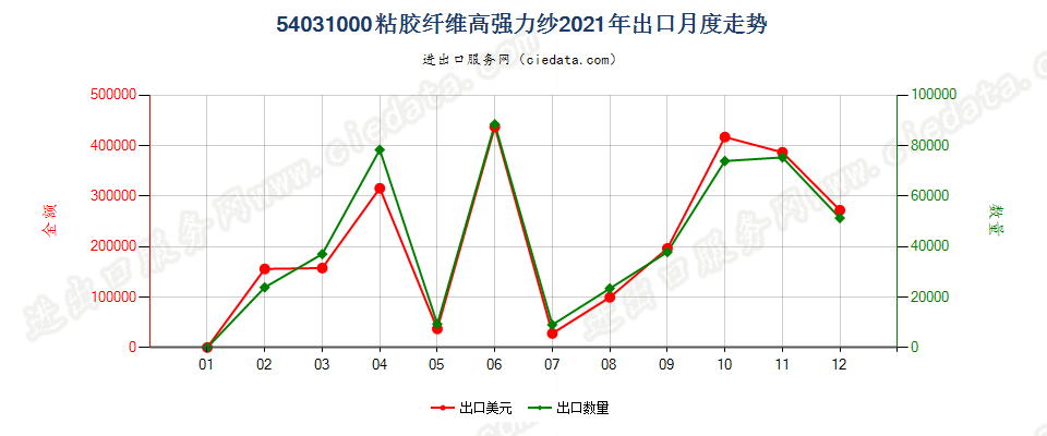 54031000粘胶纤维高强力纱出口2021年月度走势图