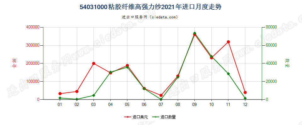 54031000粘胶纤维高强力纱进口2021年月度走势图