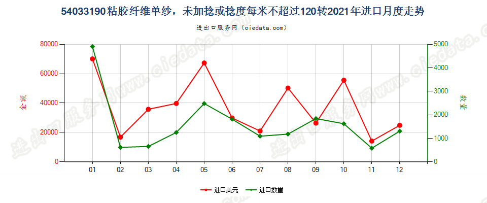 54033190粘胶纤维单纱，未加捻或捻度每米不超过120转进口2021年月度走势图