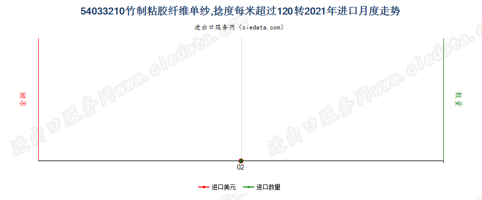 54033210竹制粘胶纤维单纱，捻度每米超过120转进口2021年月度走势图