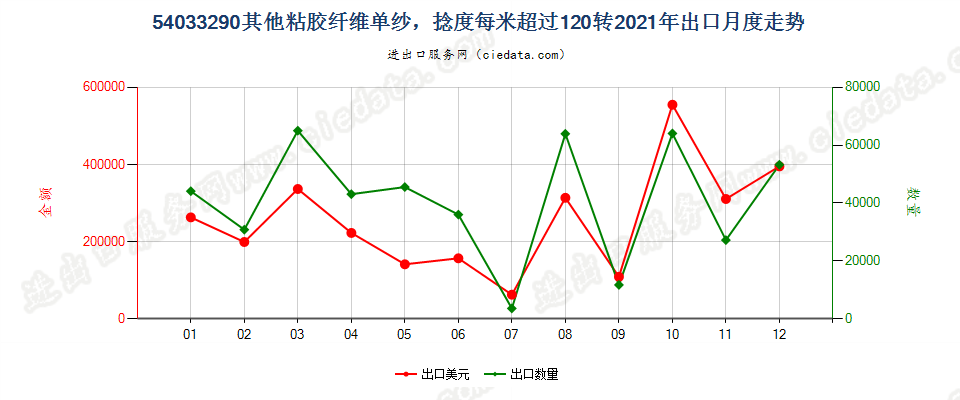 54033290其他粘胶纤维单纱，捻度每米超过120转出口2021年月度走势图