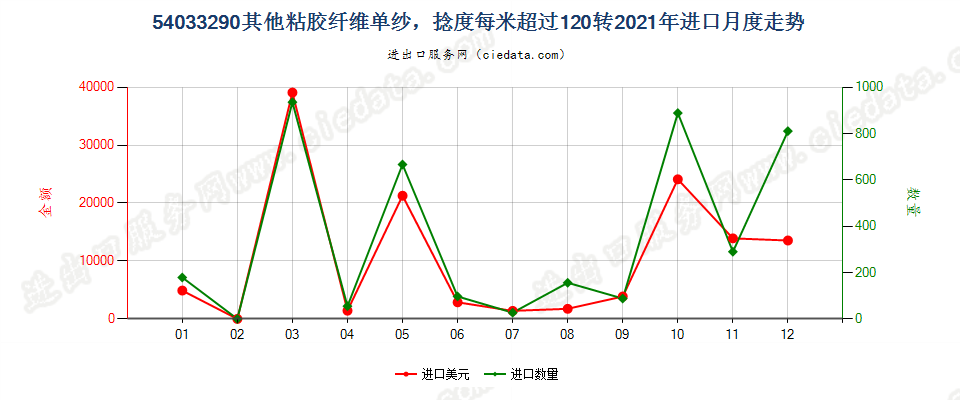 54033290其他粘胶纤维单纱，捻度每米超过120转进口2021年月度走势图