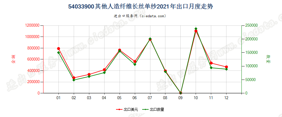 54033900其他人造纤维长丝单纱出口2021年月度走势图