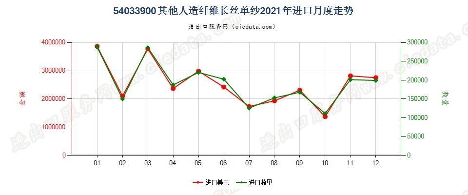 54033900其他人造纤维长丝单纱进口2021年月度走势图