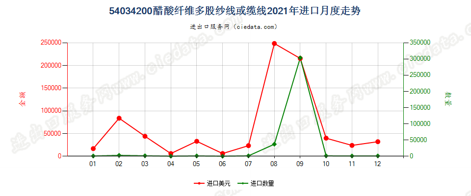 54034200醋酸纤维多股纱线或缆线进口2021年月度走势图