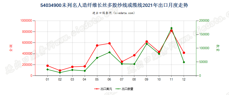 54034900未列名人造纤维长丝多股纱线或缆线出口2021年月度走势图