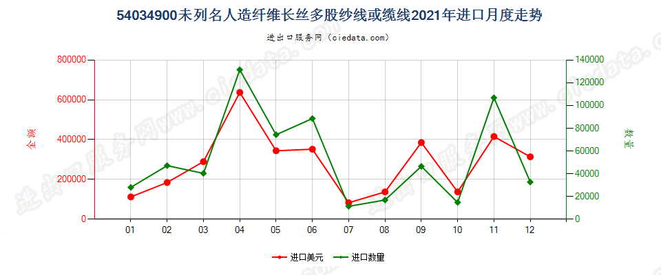 54034900未列名人造纤维长丝多股纱线或缆线进口2021年月度走势图