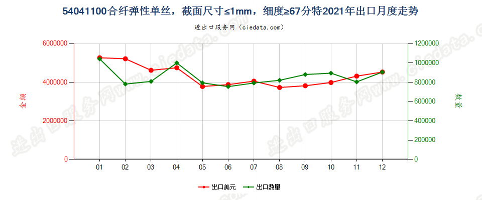 54041100合纤弹性单丝，截面尺寸≤1mm，细度≥67分特出口2021年月度走势图