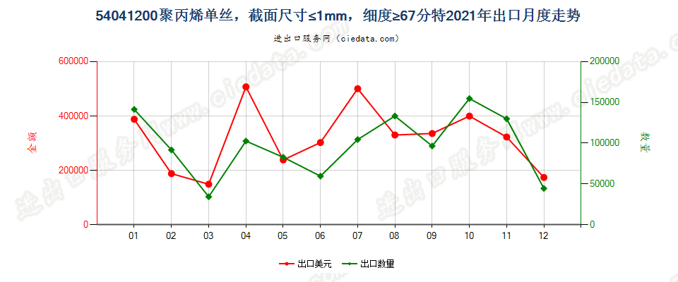 54041200聚丙烯单丝，截面尺寸≤1mm，细度≥67分特出口2021年月度走势图