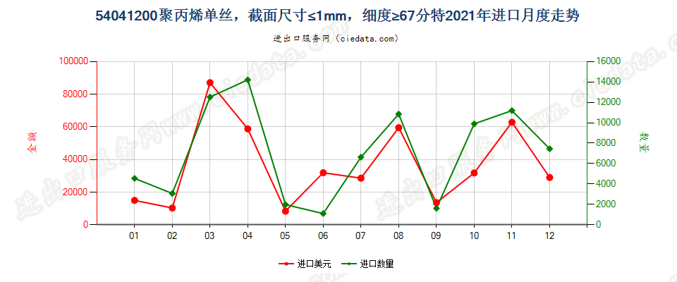 54041200聚丙烯单丝，截面尺寸≤1mm，细度≥67分特进口2021年月度走势图