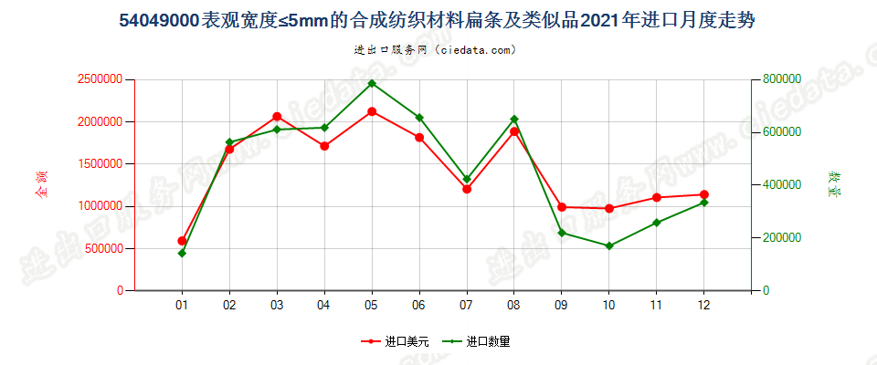 54049000表观宽度≤5mm的合成纺织材料扁条及类似品进口2021年月度走势图