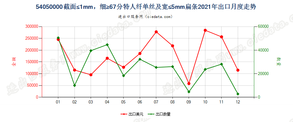 54050000截面≤1mm，细≥67分特人纤单丝及宽≤5mm扁条出口2021年月度走势图