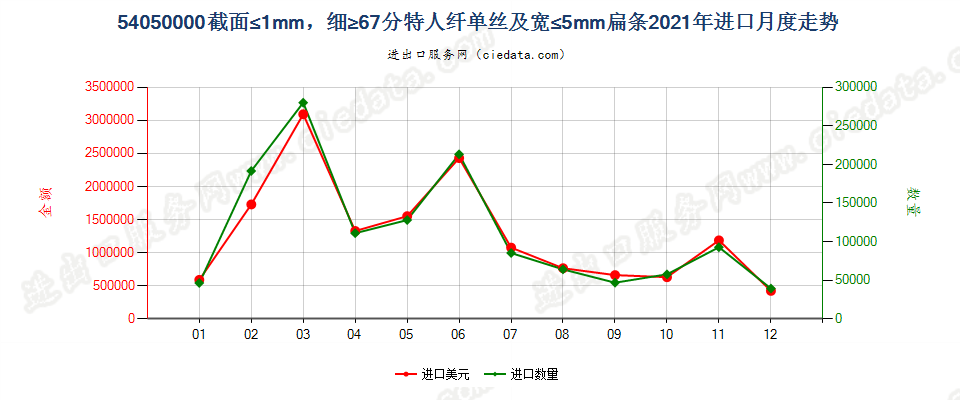 54050000截面≤1mm，细≥67分特人纤单丝及宽≤5mm扁条进口2021年月度走势图