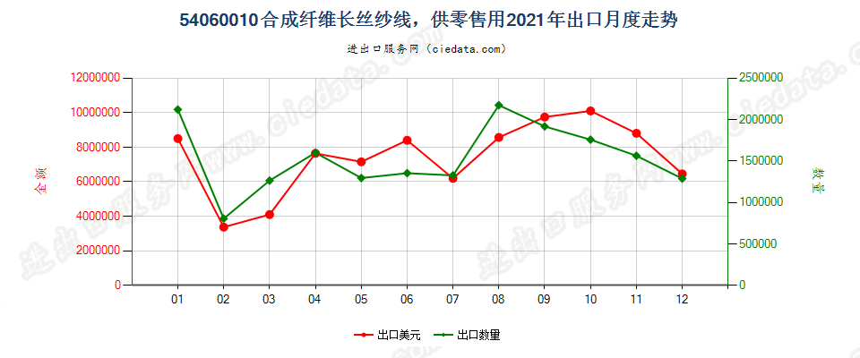 54060010合成纤维长丝纱线，供零售用出口2021年月度走势图