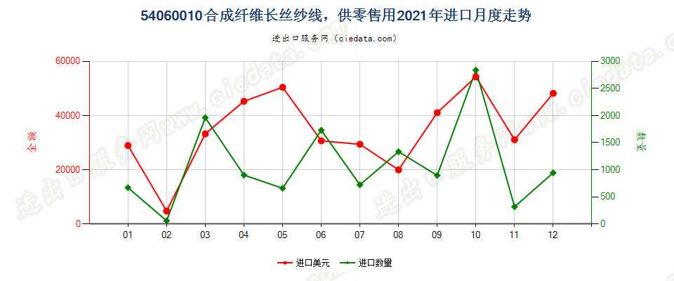 54060010合成纤维长丝纱线，供零售用进口2021年月度走势图