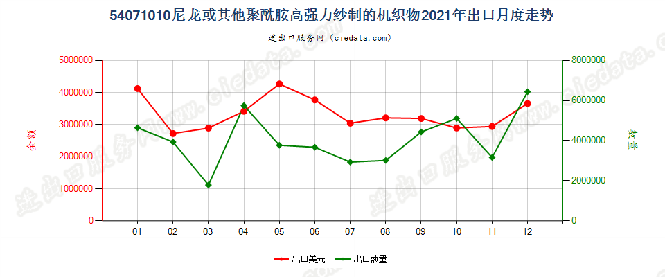 54071010尼龙或其他聚酰胺高强力纱制的机织物出口2021年月度走势图