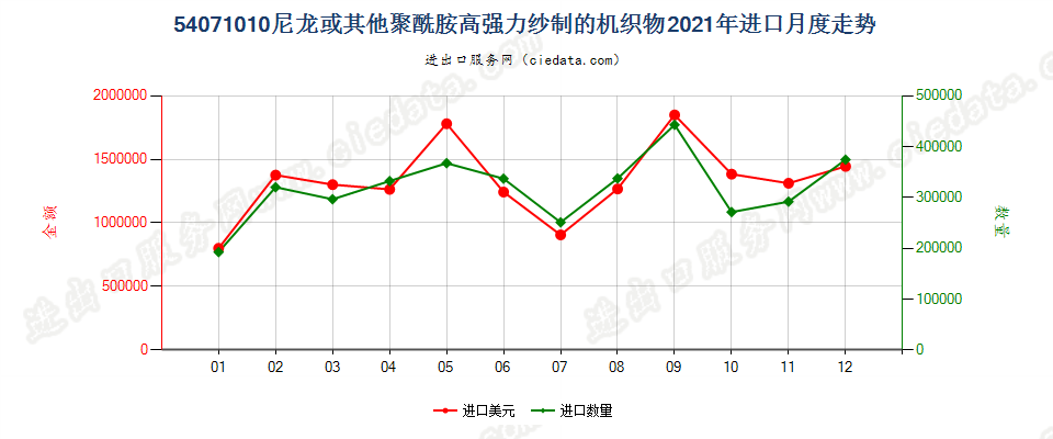 54071010尼龙或其他聚酰胺高强力纱制的机织物进口2021年月度走势图