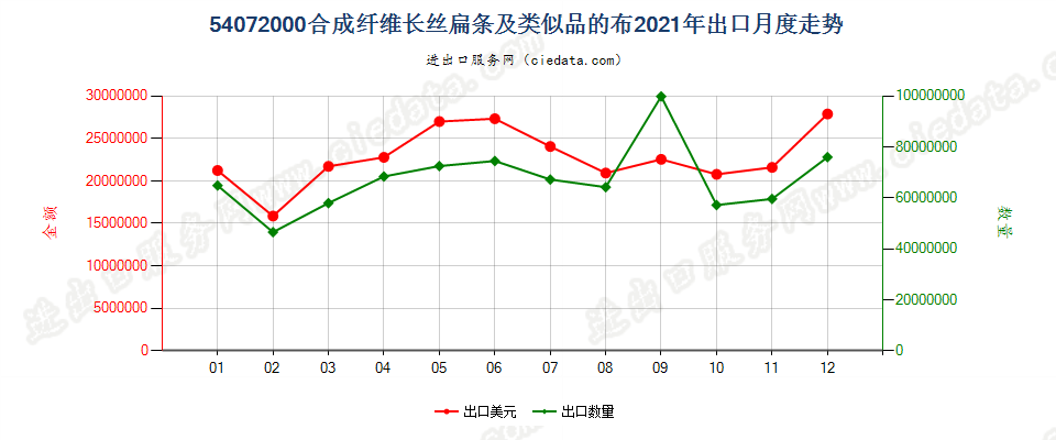 54072000合成纤维长丝扁条及类似品的布出口2021年月度走势图