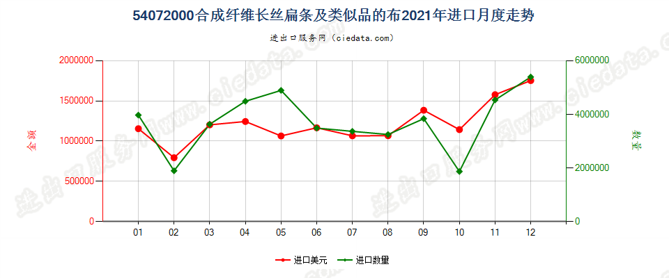 54072000合成纤维长丝扁条及类似品的布进口2021年月度走势图