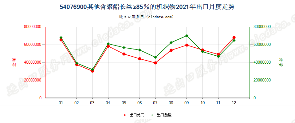 54076900其他含聚酯长丝≥85％的机织物出口2021年月度走势图