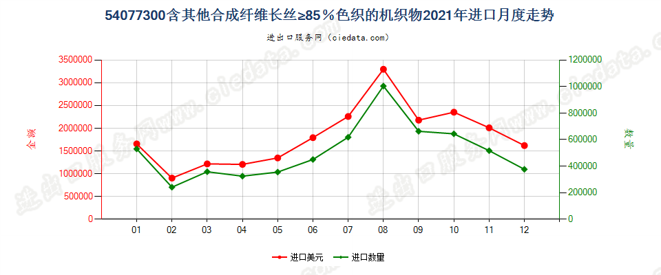 54077300含其他合成纤维长丝≥85％色织的机织物进口2021年月度走势图