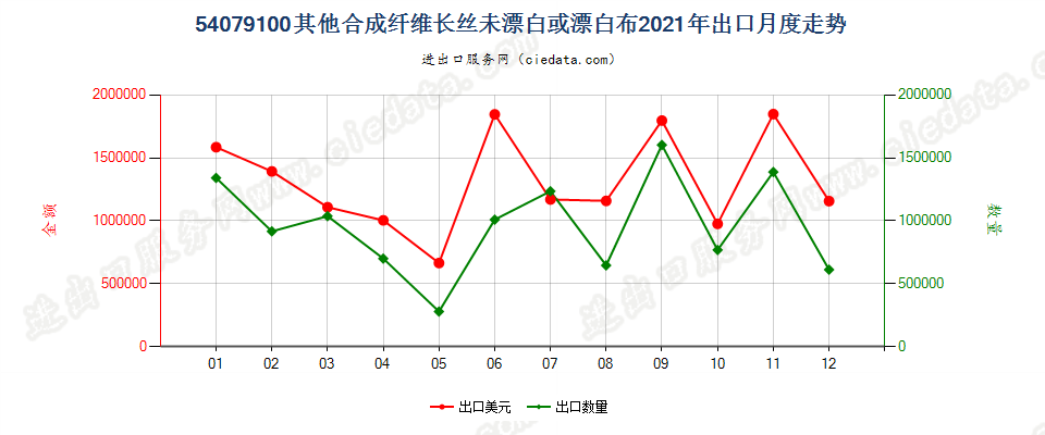 54079100其他合成纤维长丝未漂白或漂白布出口2021年月度走势图