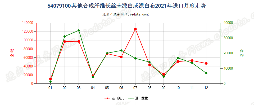 54079100其他合成纤维长丝未漂白或漂白布进口2021年月度走势图